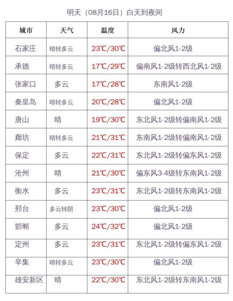 “末伏”首日，高温+风齐上阵，地阵风达6到8级！