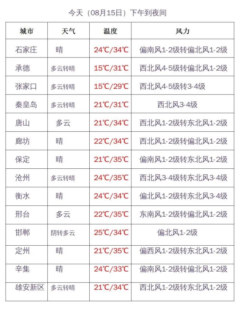 “末伏”首日，高温+风齐上阵，地阵风达6到8级！