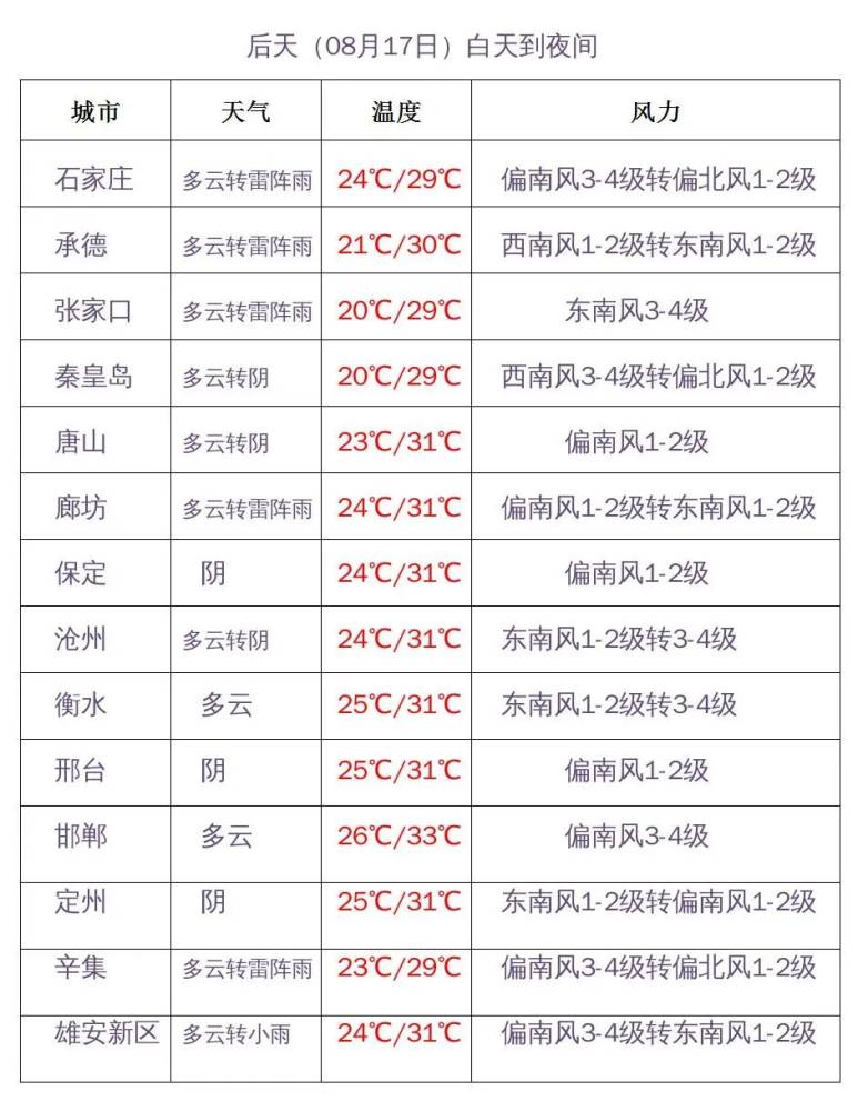 “末伏”首日，高温+风齐上阵，地阵风达6到8级！