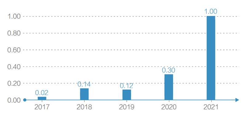 用数据洞察城市蝶变 百度发布《雄安新区2021年数据研究报告》