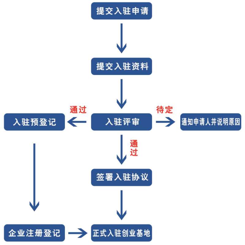 邯郸市自强创业孵化基地——建创业者平台 圆有志者梦想