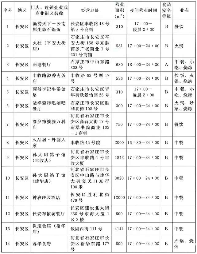 再增48家！石家庄第二批深夜食堂名单确定