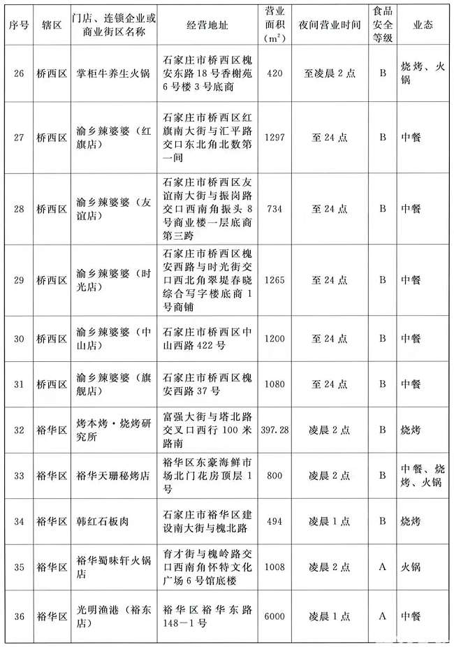再增48家！石家庄第二批深夜食堂名单确定