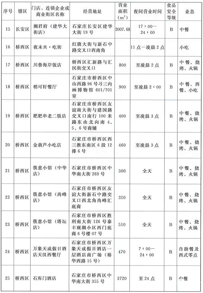 再增48家！石家庄第二批深夜食堂名单确定