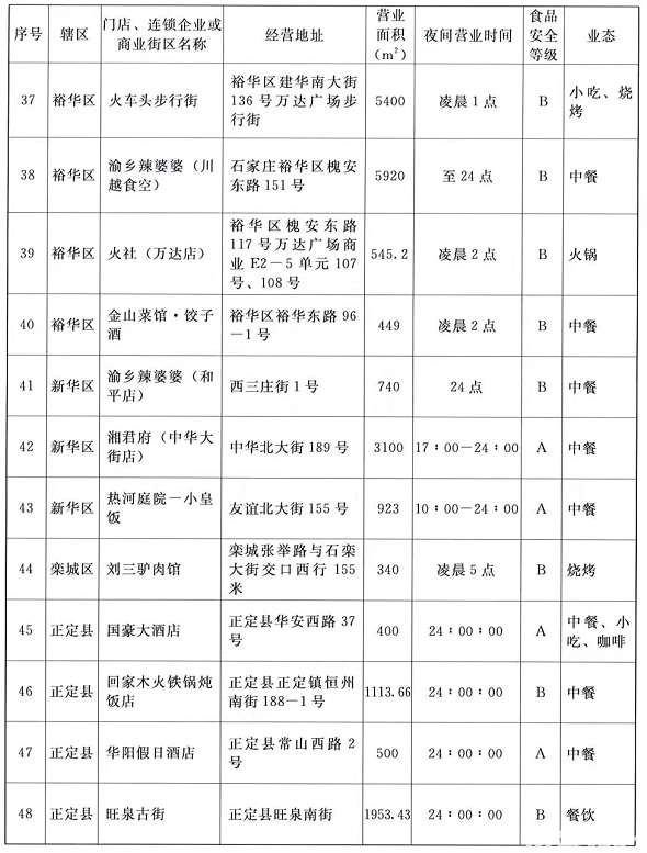 再增48家！石家庄第二批深夜食堂名单确定