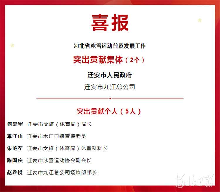 迁安市获评河北冰雪运动普及发展工作突出贡献集体