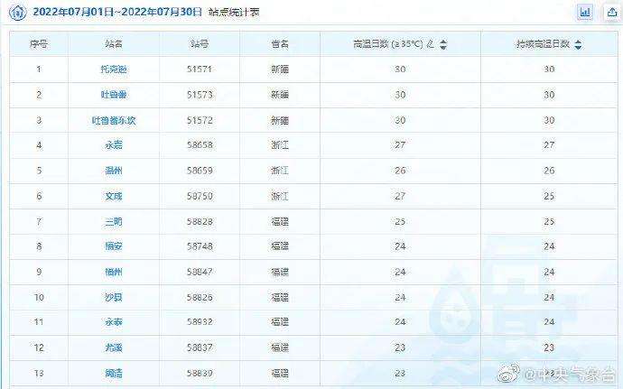 “桑达”未解桑拿，华北地区高温天气或仍继续