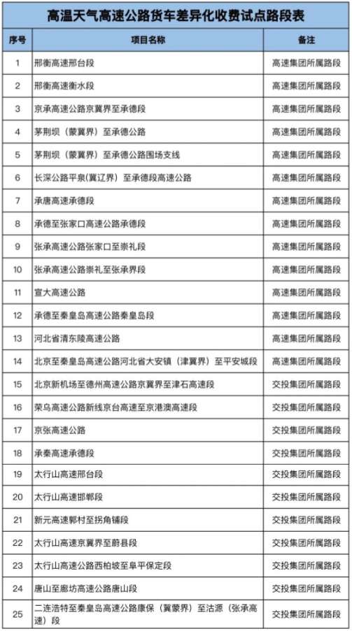 明天起至8月31日，河北开展高温天气高速公路差异化收费试点工作