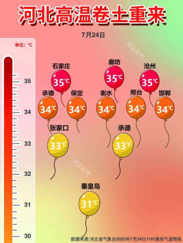 河北高温“重燃”，闷蒸感升级，雷雨频发！