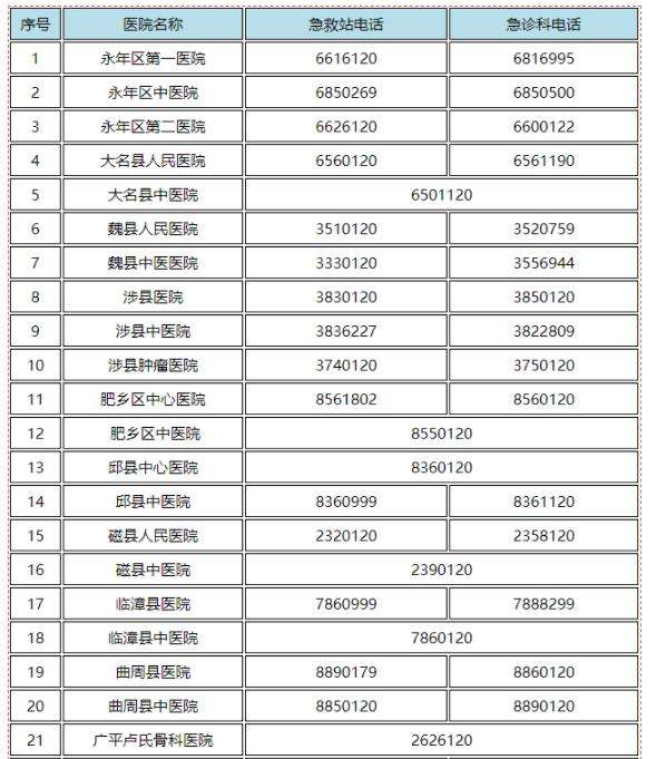 邯郸市主城区及县区各急救站、急诊科24小时值班电话