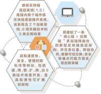 聚焦雄安新区｜区块链：构建未来城市脑“穹顶”