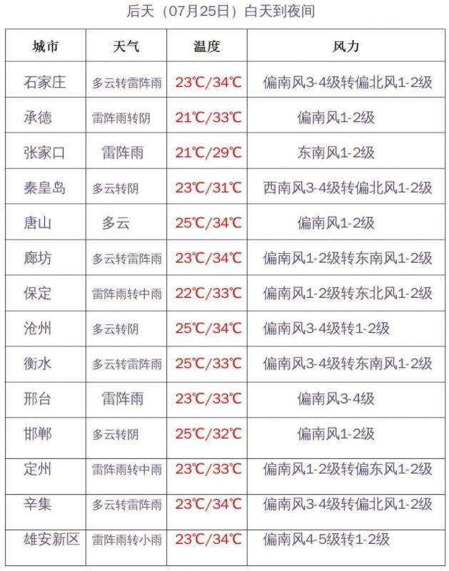 河北高温“重燃”，闷蒸感升级，雷雨频发！