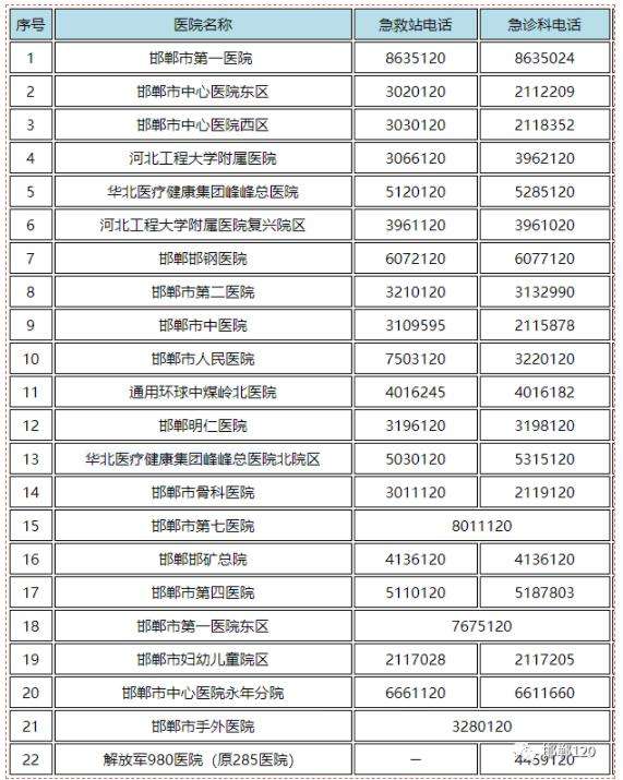 邯郸市主城区及县区各急救站、急诊科24小时值班电话
