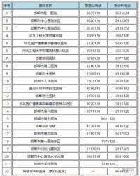 邯郸市主城区及县区各急救站、急诊科24小时值班电话