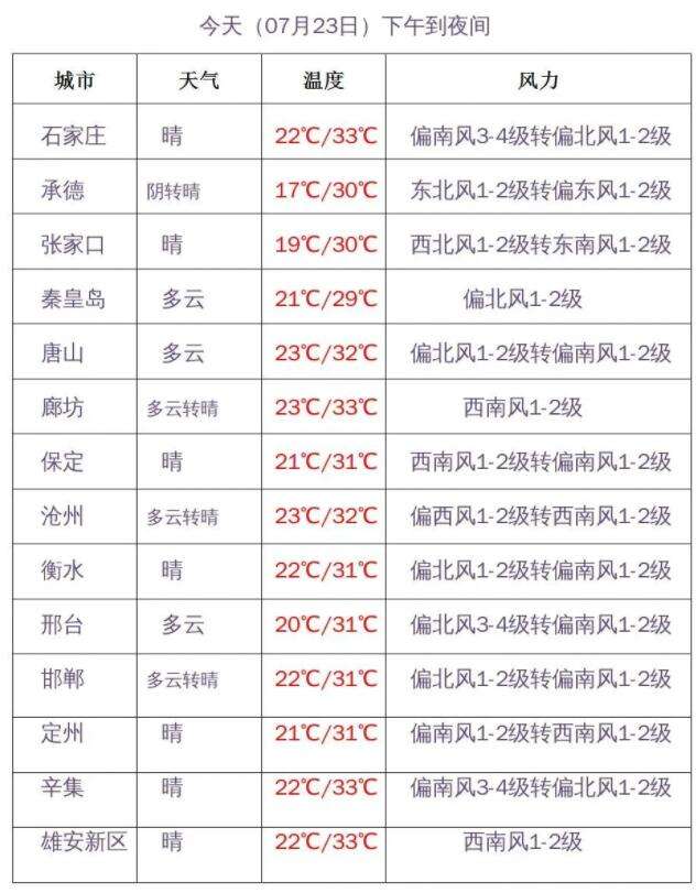 河北高温“重燃”，闷蒸感升级，雷雨频发！