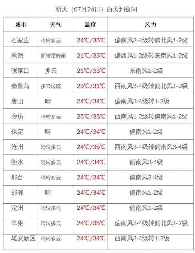 河北高温“重燃”，闷蒸感升级，雷雨频发！