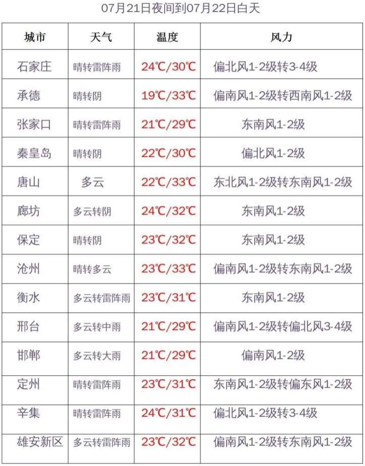 河北将迎范围降雨！南地有暴雨 注意防范强对流天气