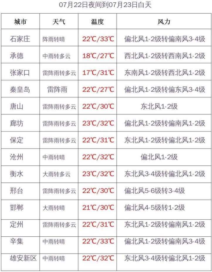 河北将迎范围降雨！南地有暴雨 注意防范强对流天气