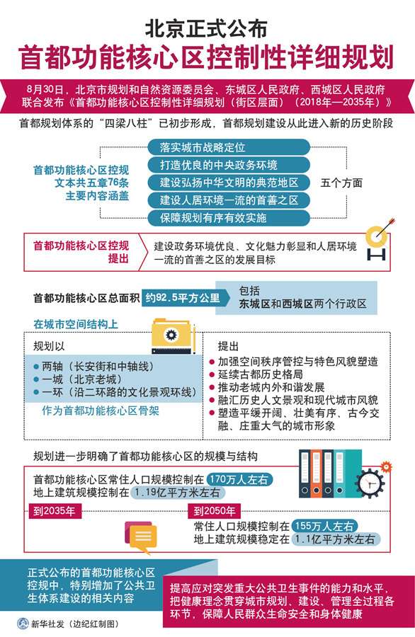 新定位 新目标 新起点——写在首都功能核心区控规发布之际