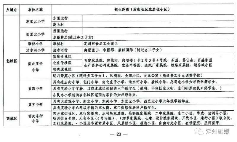 定州市2022年城区学校招生划片范围已公布，快来看看你家属于哪个片区