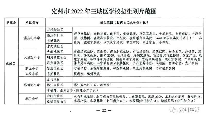 定州市2022年城区学校招生划片范围已公布，快来看看你家属于哪个片区