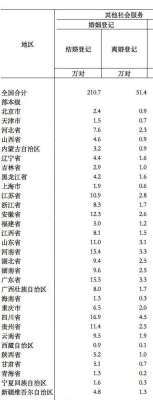 今年一季度河北结婚登记人数共7.6万对，排全国第14位