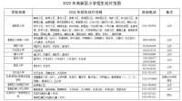 2022年保定市主城区中小学招生划片范围公布