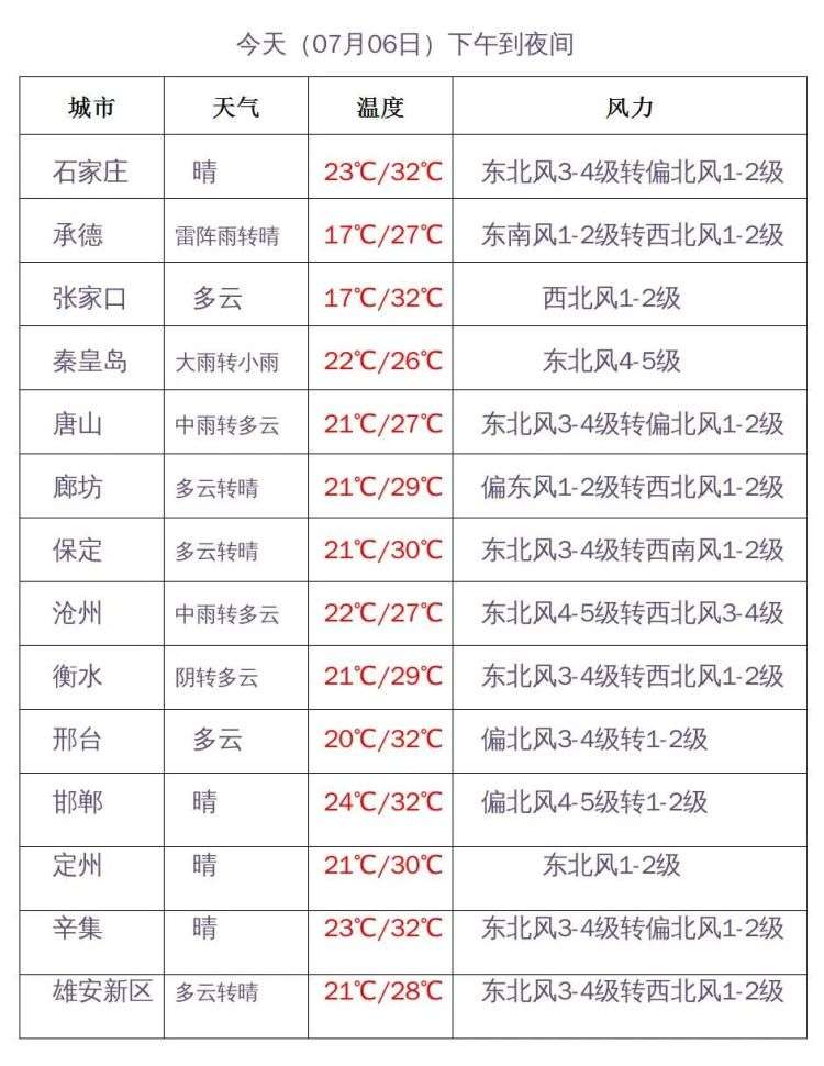 7月6日下午到夜间河北东北雨势强劲，地暴雨，个别地点暴雨