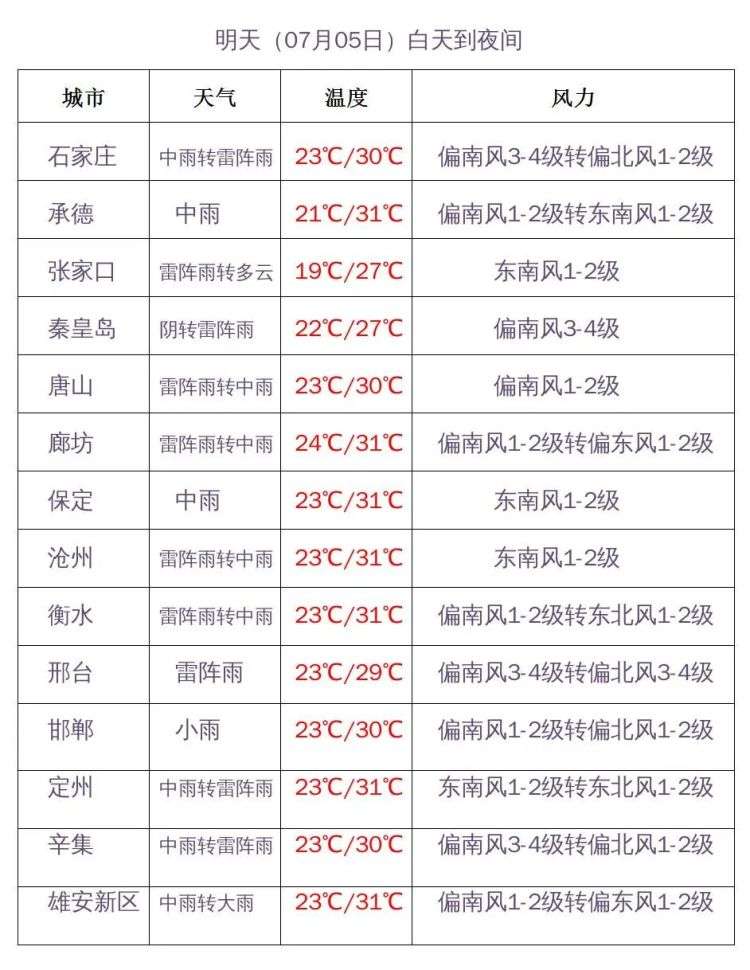 雷雨不下线！明天河北降雨范围再扩展，地有暴雨