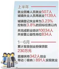 雄安新区上半年城镇新增就业3284人