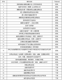 最新！雄安新区向三县下放89项新区本级行政许可事项