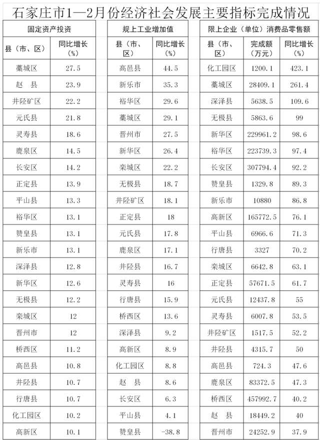 河北石家庄1至2月经济社会发展主要指标完成情况公布