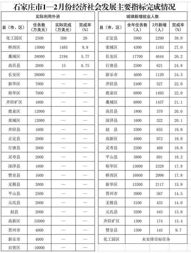 河北石家庄1至2月经济社会发展主要指标完成情况公布