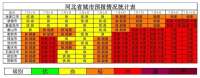 河北生态环境公布2022年7月上旬全空气质量预报会商结果