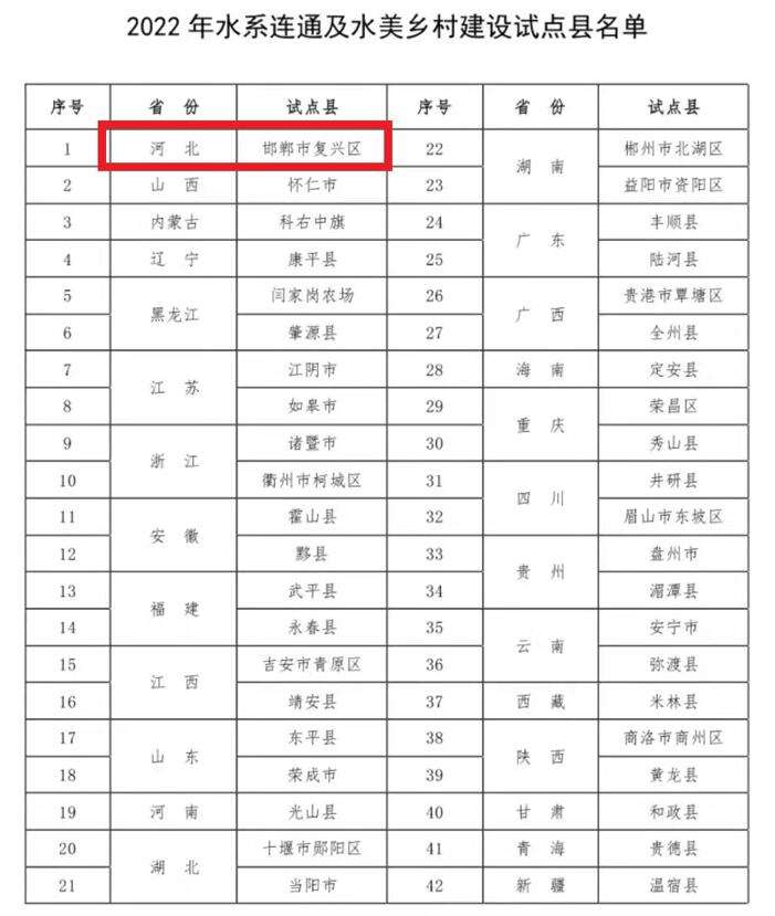 河北邯郸复兴区入选2022年水系连通及水美乡村试点县