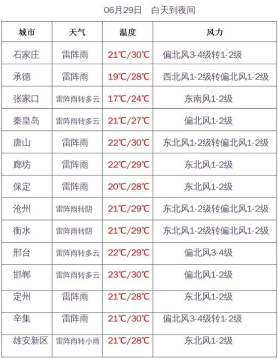 湿度增加注意防暑 未来三天河北雷雨频发警惕强对流天气
