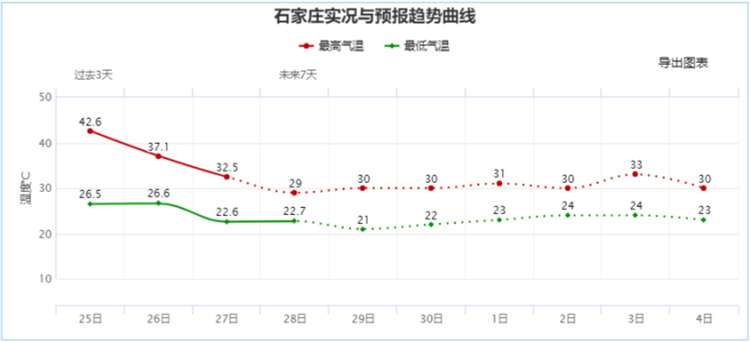 湿度增加注意防暑 未来三天河北雷雨频发警惕强对流天气