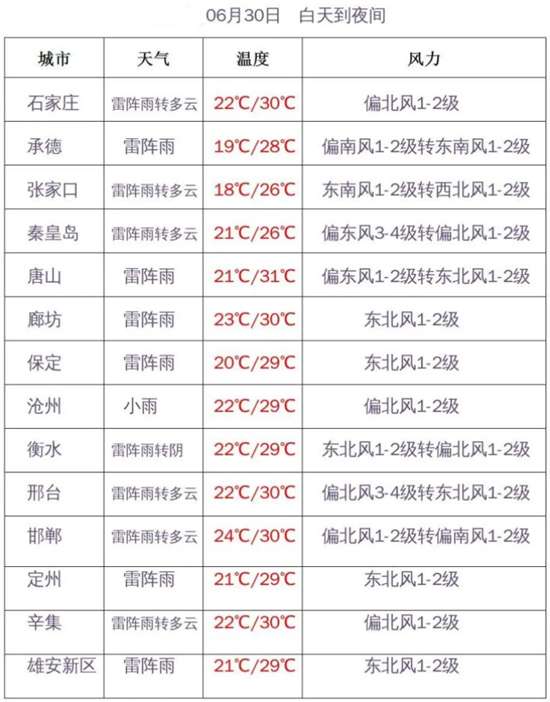 湿度增加注意防暑 未来三天河北雷雨频发警惕强对流天气
