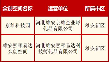 最新公布！雄安两众创空间获级备案