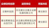 最新公布！雄安两众创空间获级备案