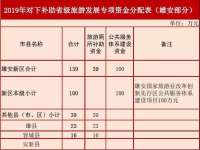 好消息！又一项专项资金下达雄安新区