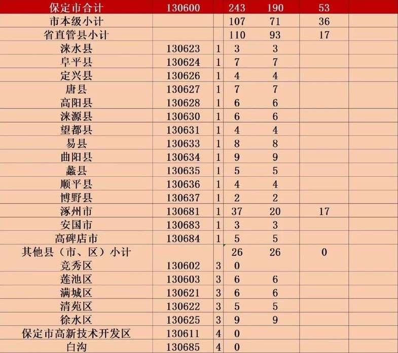 好消息！免学费补助资金来啦！涉及河北13市+雄安新区
