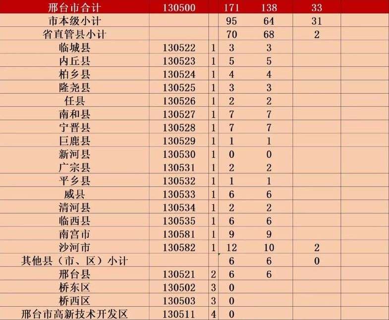 好消息！免学费补助资金来啦！涉及河北13市+雄安新区