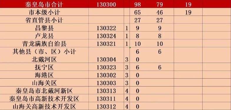 好消息！免学费补助资金来啦！涉及河北13市+雄安新区