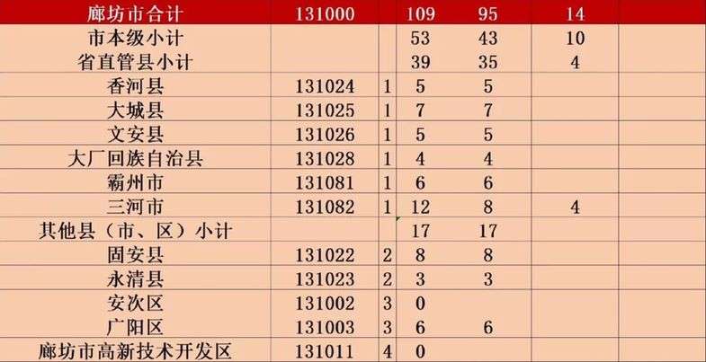 好消息！免学费补助资金来啦！涉及河北13市+雄安新区