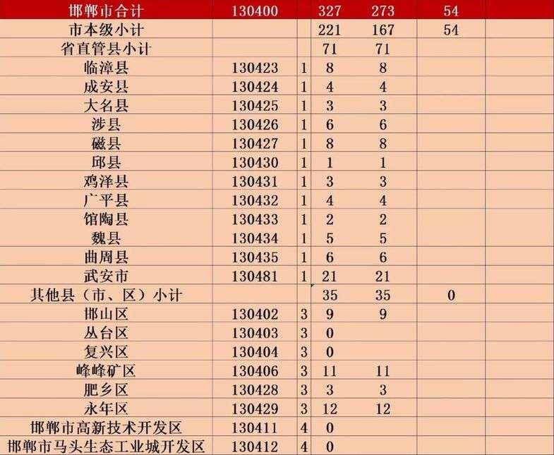 好消息！免学费补助资金来啦！涉及河北13市+雄安新区