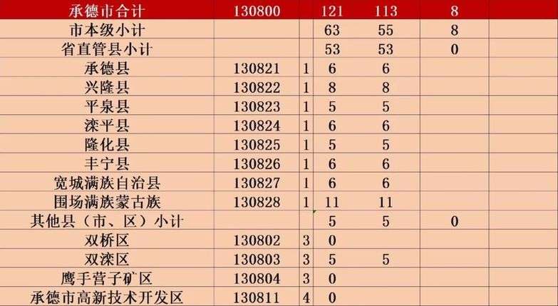 好消息！免学费补助资金来啦！涉及河北13市+雄安新区
