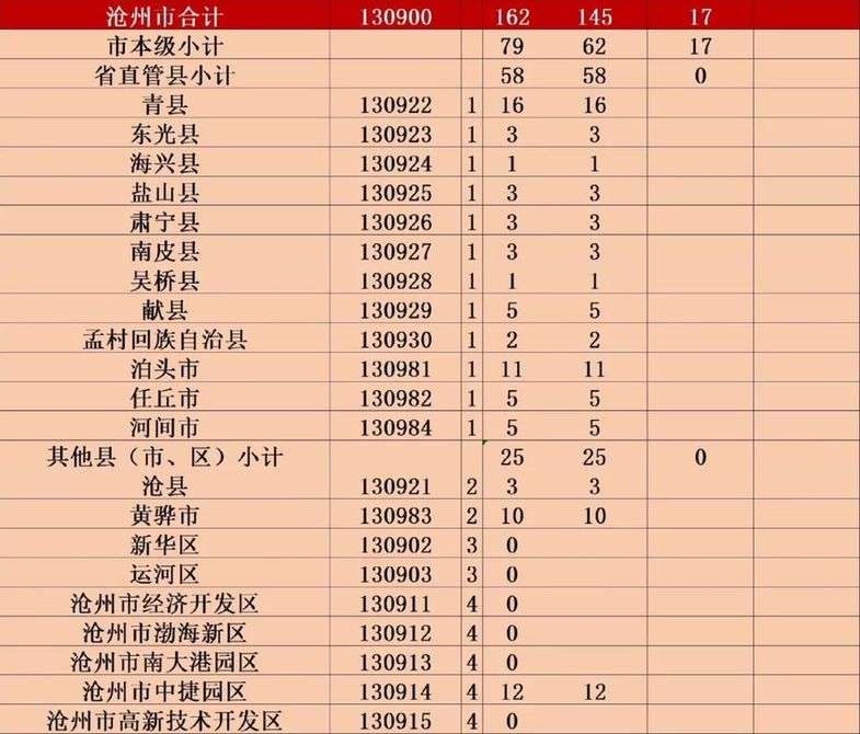 好消息！免学费补助资金来啦！涉及河北13市+雄安新区