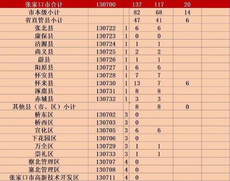 好消息！免学费补助资金来啦！涉及河北13市+雄安新区