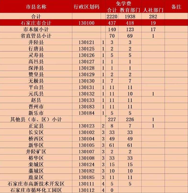 好消息！免学费补助资金来啦！涉及河北13市+雄安新区